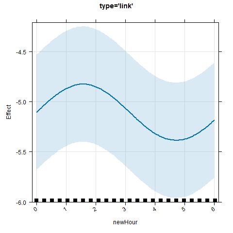 predictor effect plot for hour of day