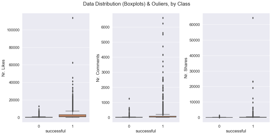 boxplots before removing outliers