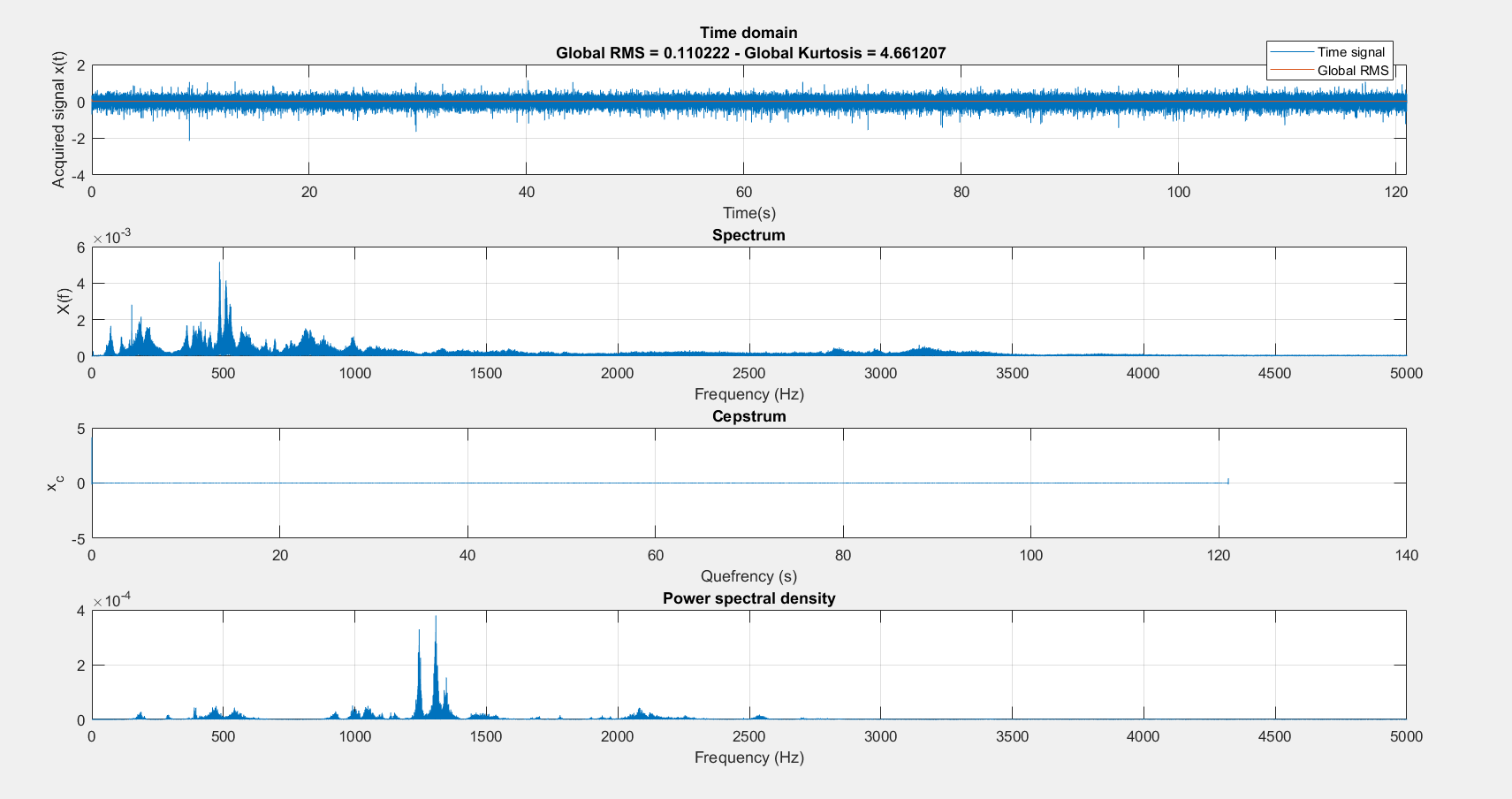 Signal in different domains