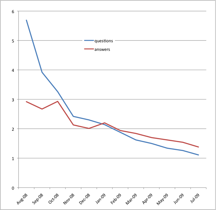 Stack Overflow: Average Score of Questions vs. Answers by Month