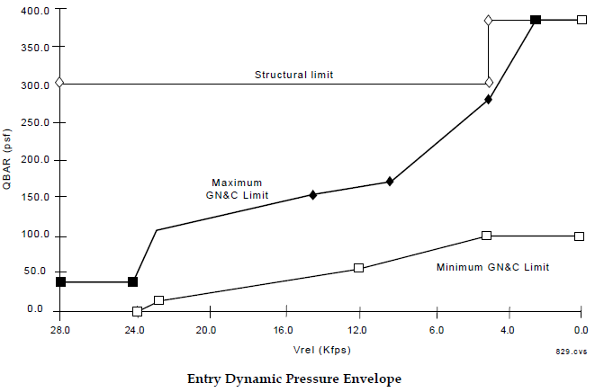 Entry qbar limits