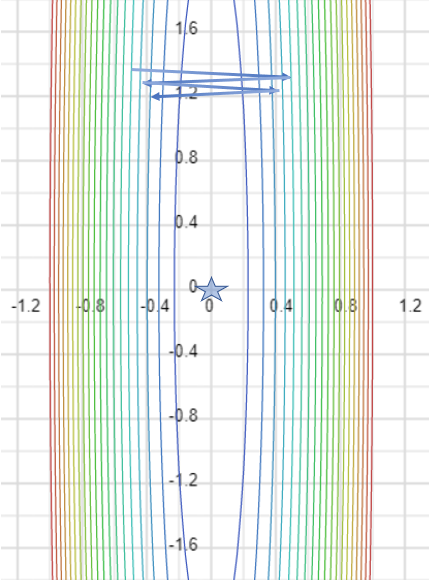 if the gradient tells us that the function is flat in some dimension, it doesn't mean that it is flat everywhere in that dimension