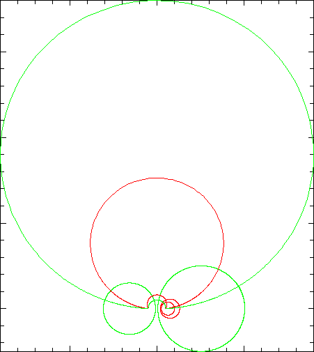 plot of evolution contours for second CTHDS