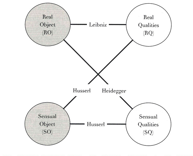 References to philosophers in Harman's Quadruple Object