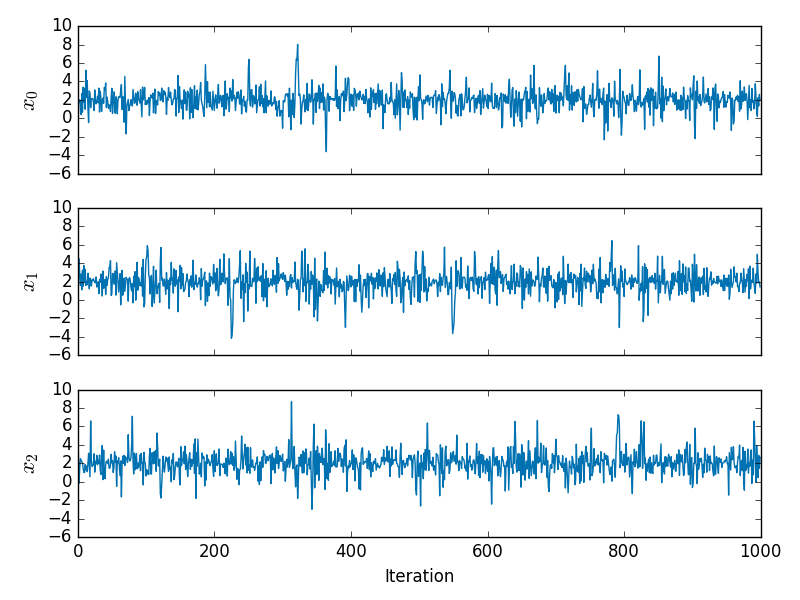 Trace plots for 3D example