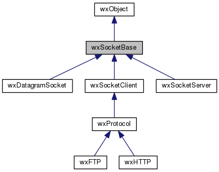 wxSocket Inheritance