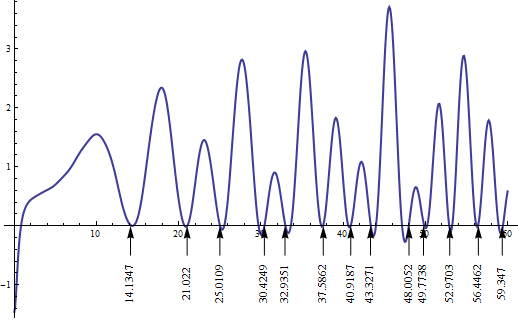 Riemann zeta critical line with lazy formula