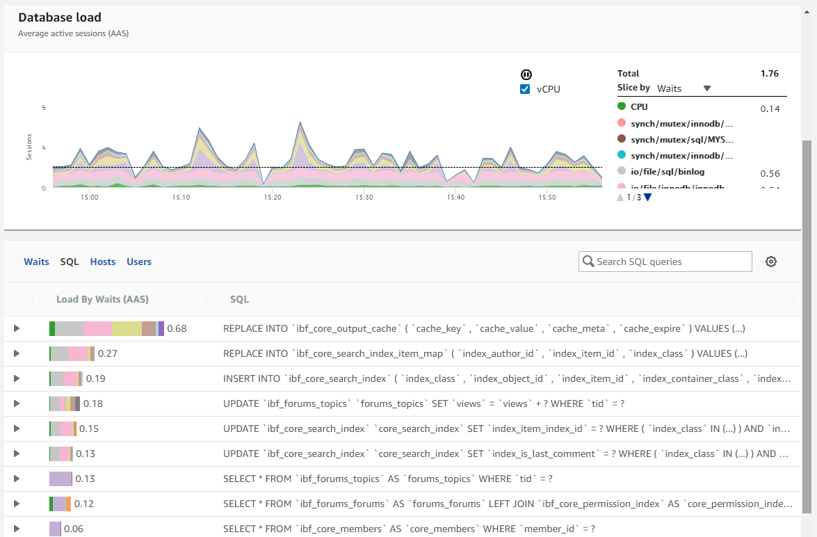 Load By Waits SQL Queries