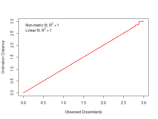 Stress plot figure from NMDS analysis