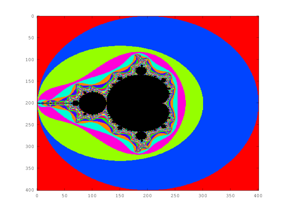 Mandelbrot steps to abs(z)>2