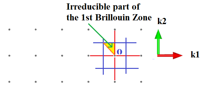 Irreducuble Brilllouin Zone