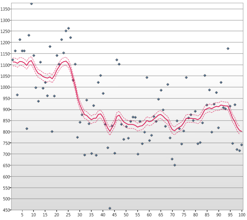 Smoothed Nile Data