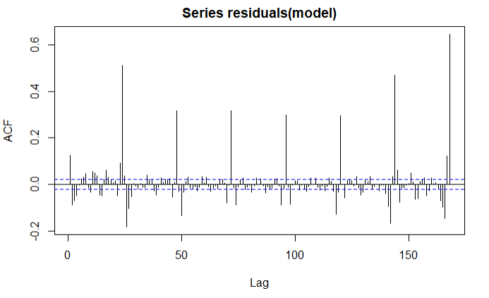 ACF plot