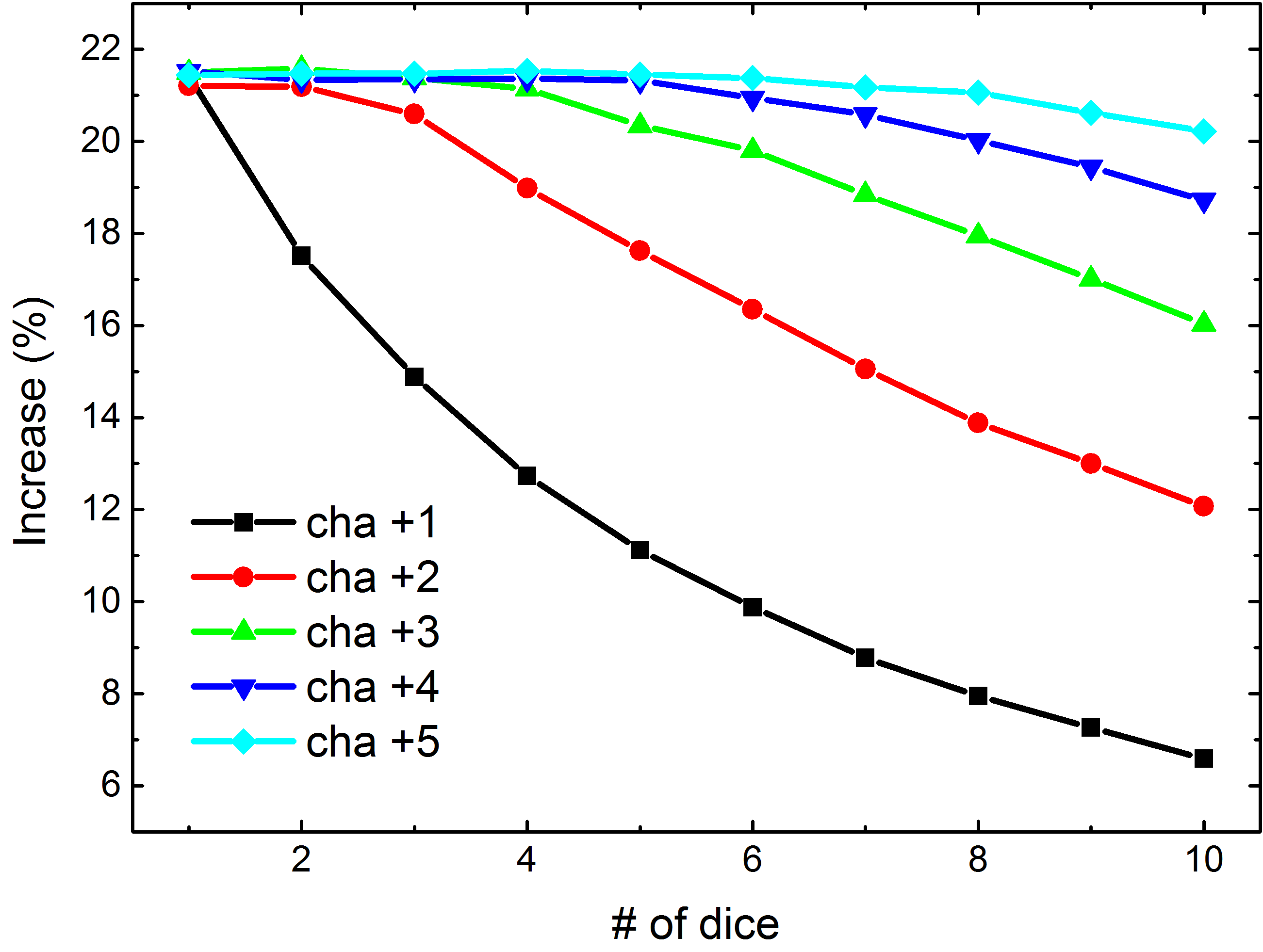 graph of five curves for the expected percentage increase in damage by number of dice rolled, for five values of Cha from +1 to +5