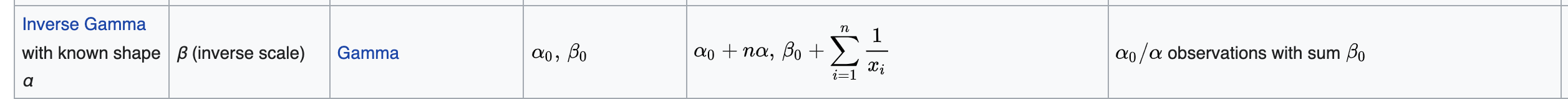 Equation from Wiki on Conjugate Priors