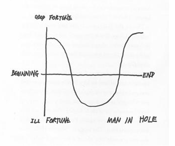 Diagram of Vonnegut's 'Man in Hole' structure, op. cit. Chapter 3