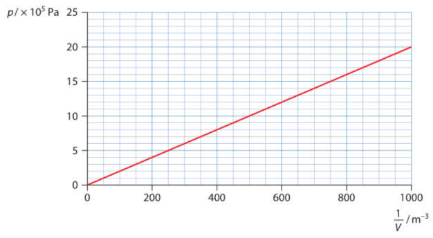 Graph of pressure against inverse volume at constant temperature