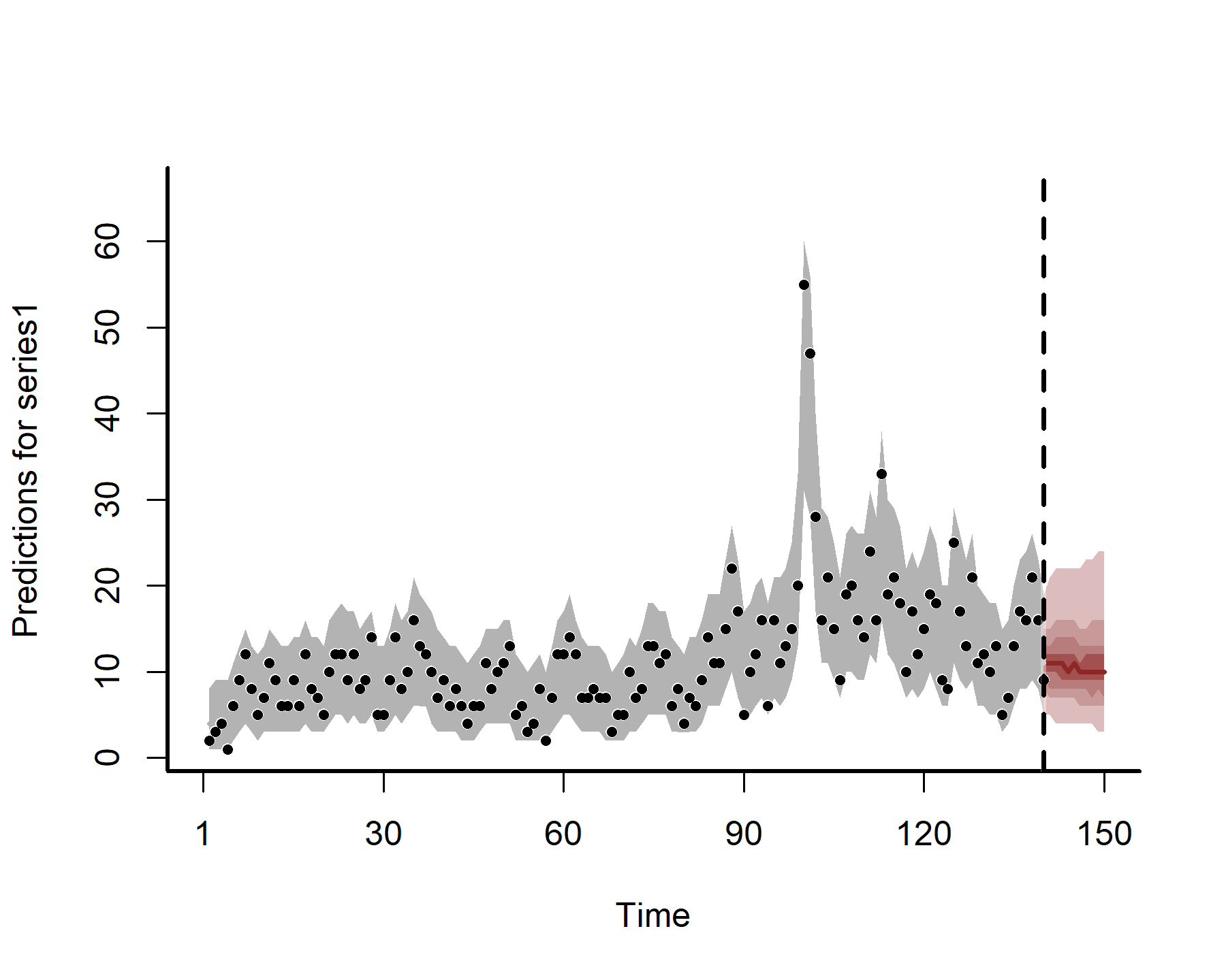 Generalized Additive Models for time series