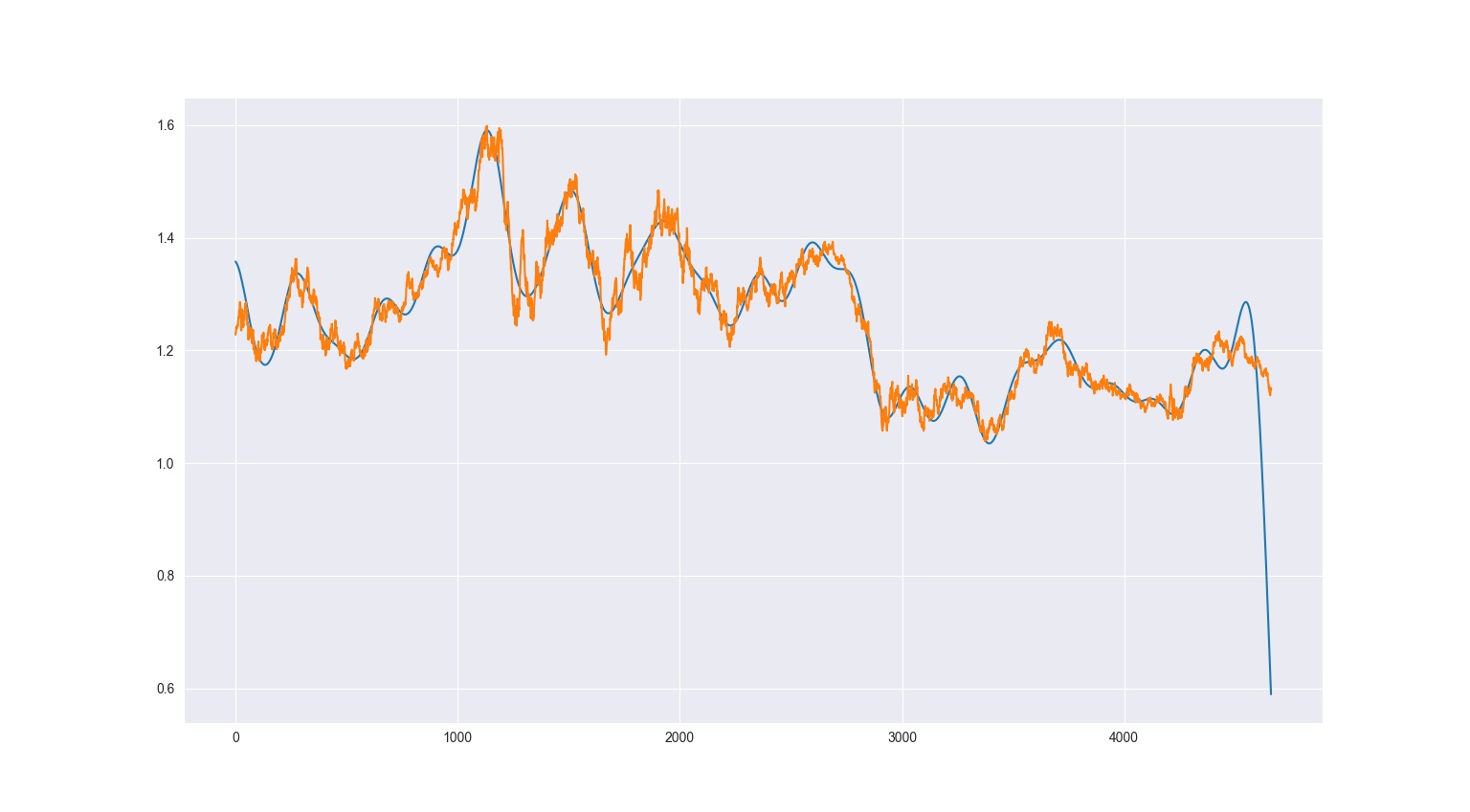 Smoothed Series vs Actual Series