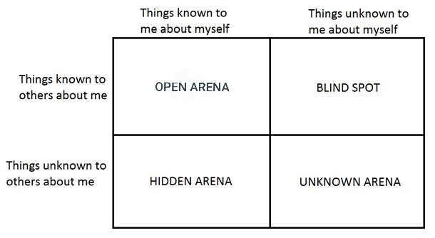 Johari Window