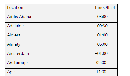 Tabla de diferencias de horarios