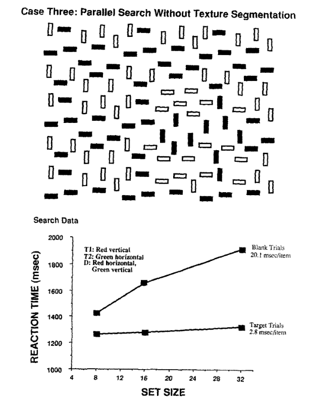 From Wolfe, J. M. (1992). “Effortless” texture segmentation and “parallel” visual search are not the same thing. Vision Research, 32(4), 757-763.