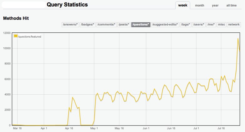 API Queries per Week