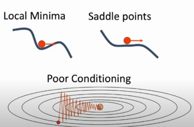 I hope this image make the difference between local minima and saddle point more clear 