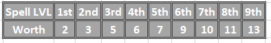 Spell values by level