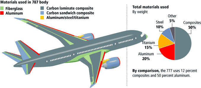 787 materials breakdown