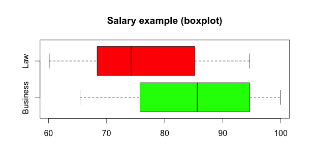 Regular boxplots