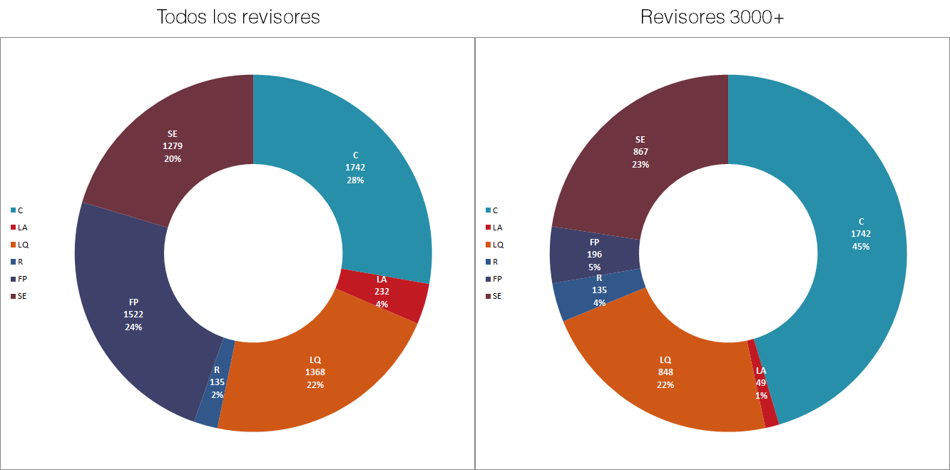 Cantidad de revisiones por tipo de cola, para menos y 3000+