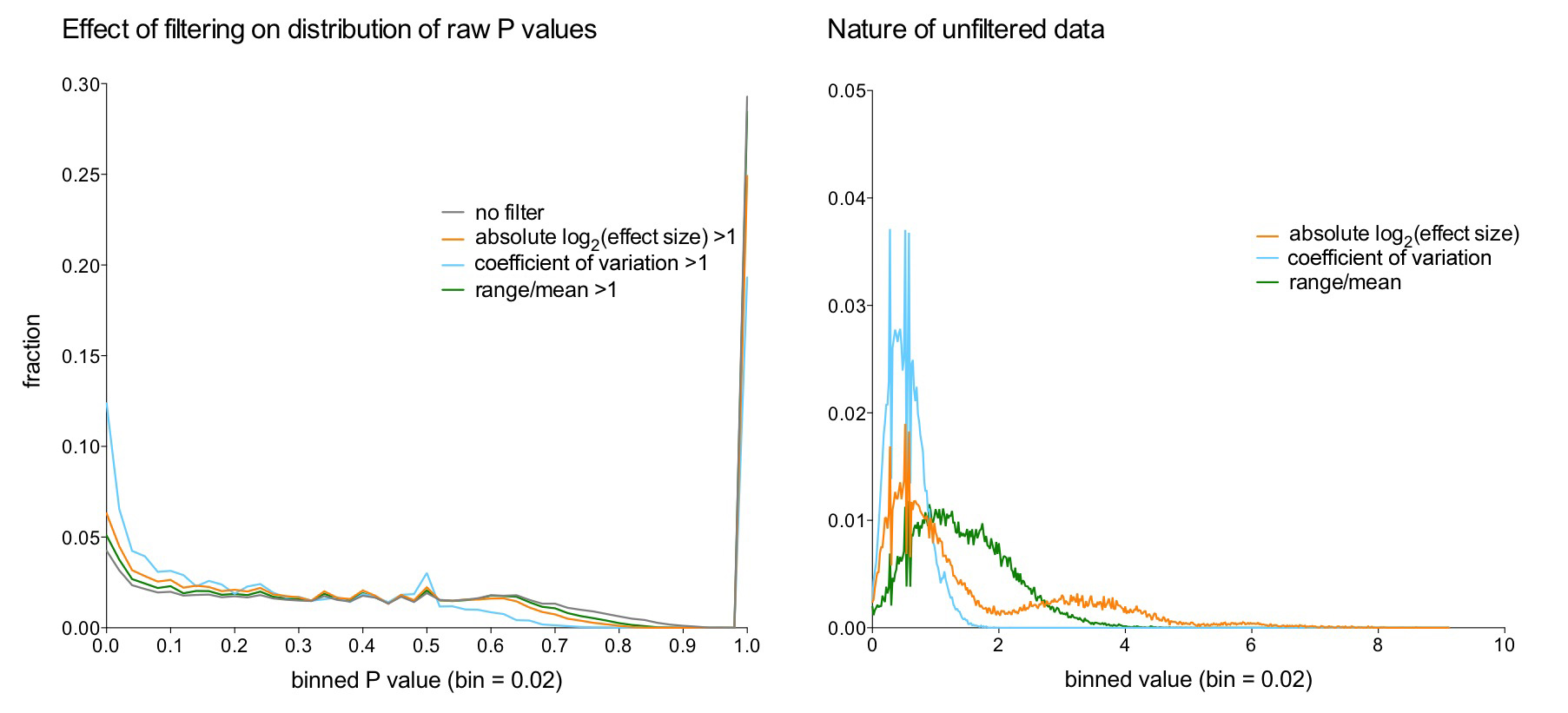 filter effects on P values