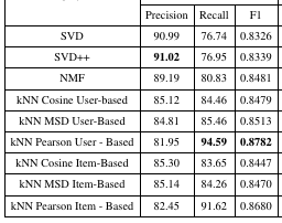 Precision and Recall