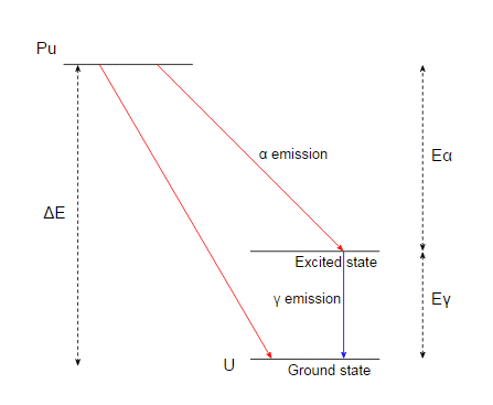 Energy diagram