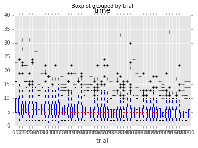 progression of the times needed to accomplish each trial from every user