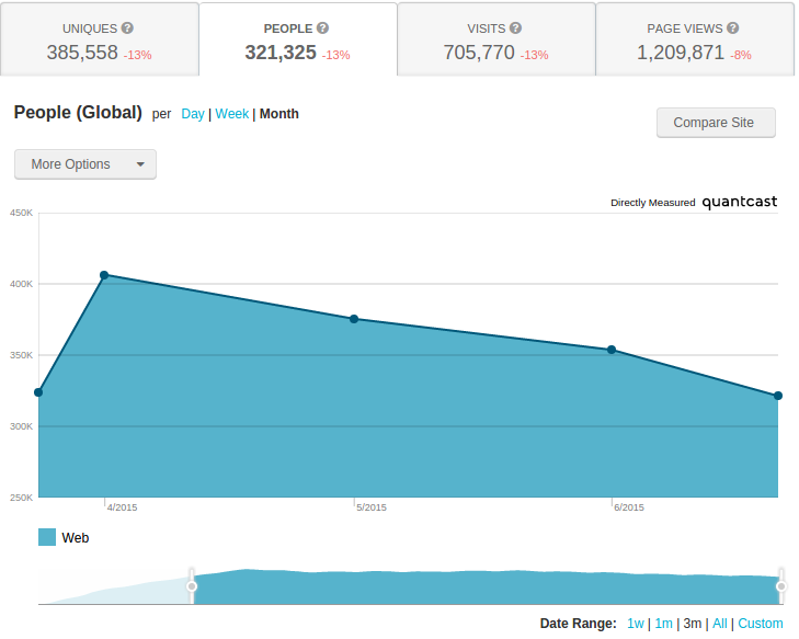 quantcast-traffic-ru.SO-2015-Apr-Jul