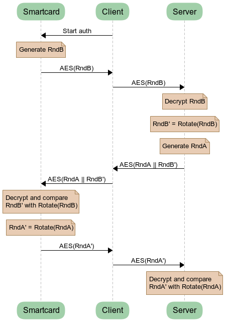 normal sequence