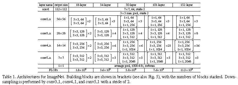 Table 1: ResNet for ImageNet