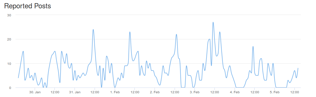 Graph for the past week