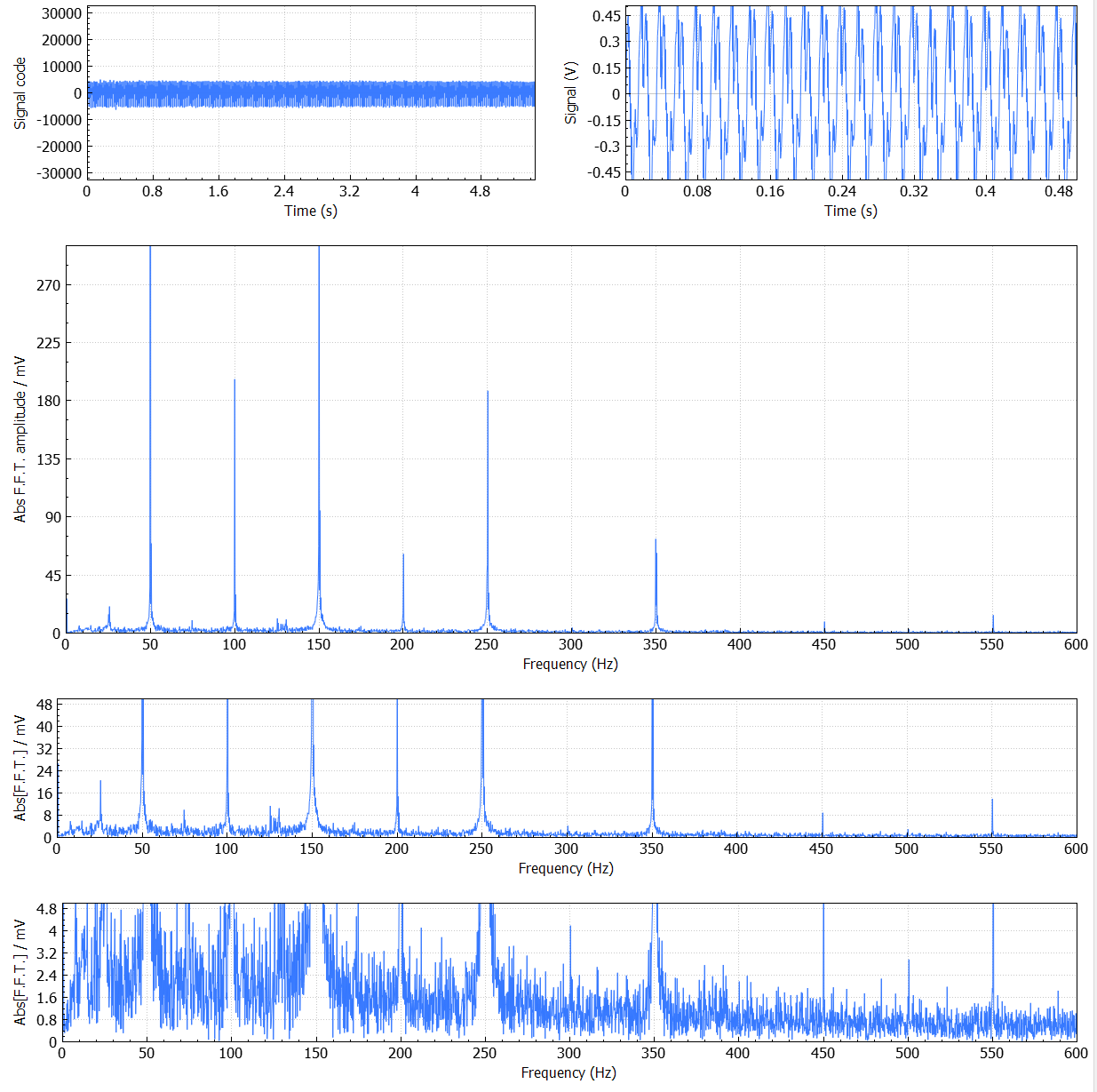 Data that I have measured