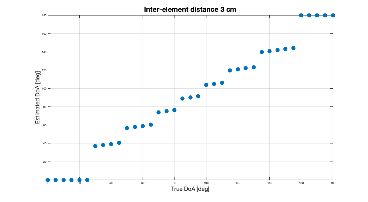 PhaT Transform results for 3 cm inter-element distance