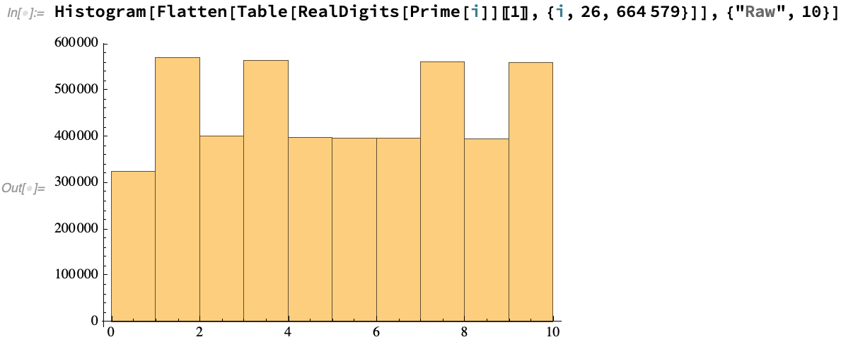 distribution of digits