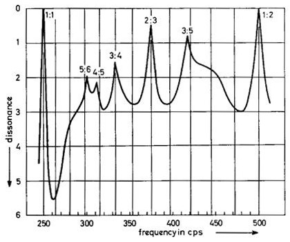 Plot of dissonance vs frequency difference, showing peaks at 1:1, 5:6, 4:5, 3:4, 2:3, 3:5, 1:2 frequency ratios