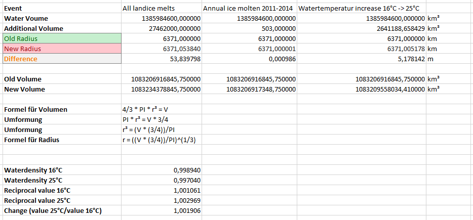 Waterlevel increase for different events