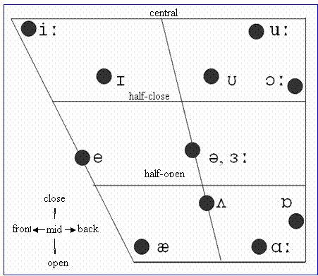 British English vowel diagram