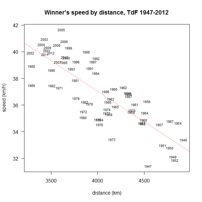 speed by distance, TdF 1947-2012