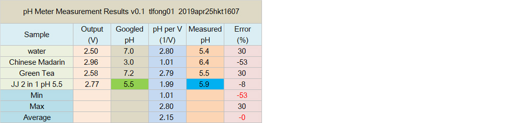 ph results table