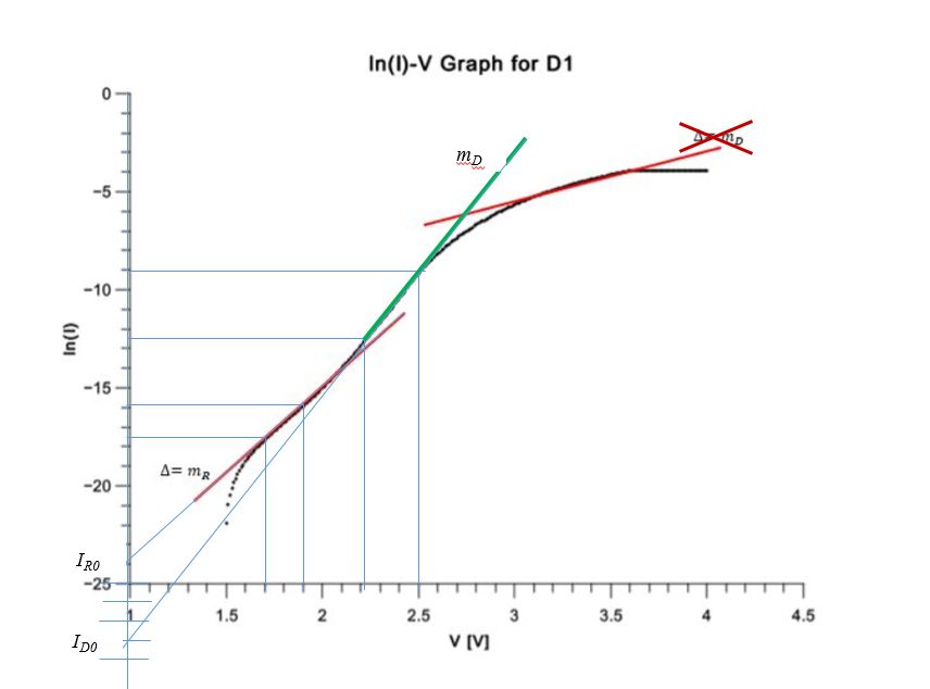 Diode IV curve showing the slope in the radiative recombination region