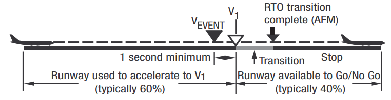 Accelerate-Stop Distance